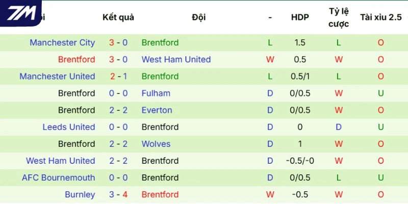Sức mạnh Brentford thể hiện
