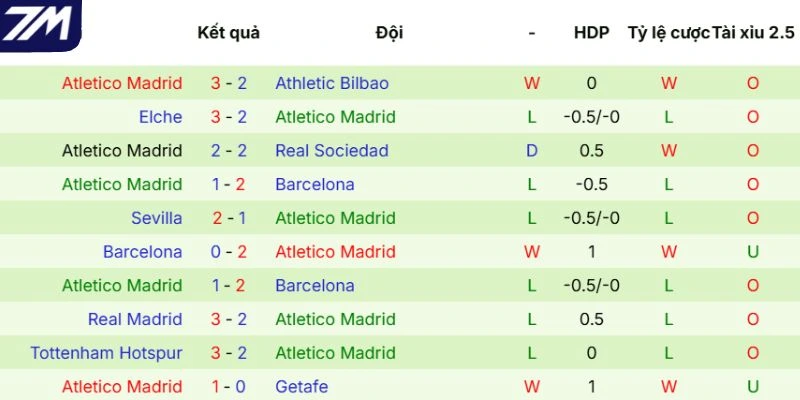 Phong độ tuyển Atlético de Madrid