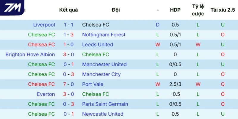Sức mạnh hiện tại của Chelsea