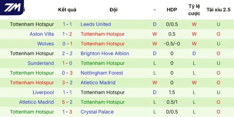 Sức mạnh hiện tại của Tottenham Hotspur