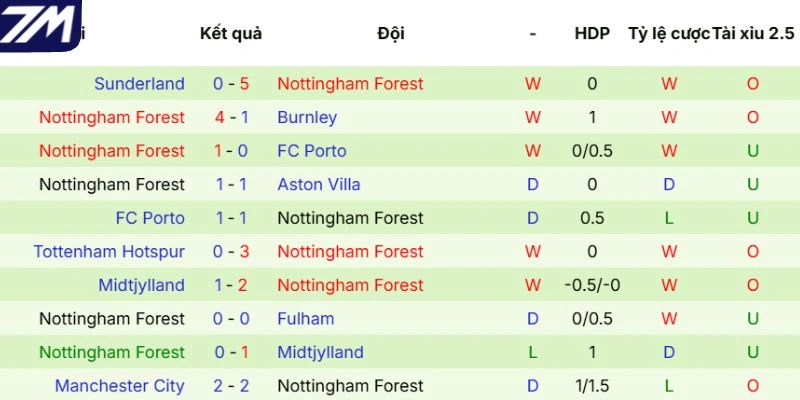 Thành tích gần đây của Nottingham Forest