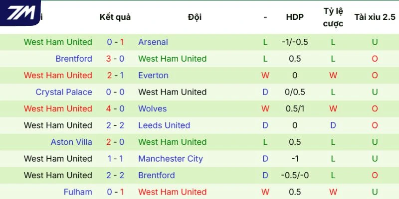 Sức mạnh thi đấu của West Ham
