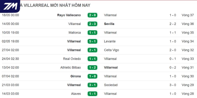 Sức mạnh Villarreal gần đây