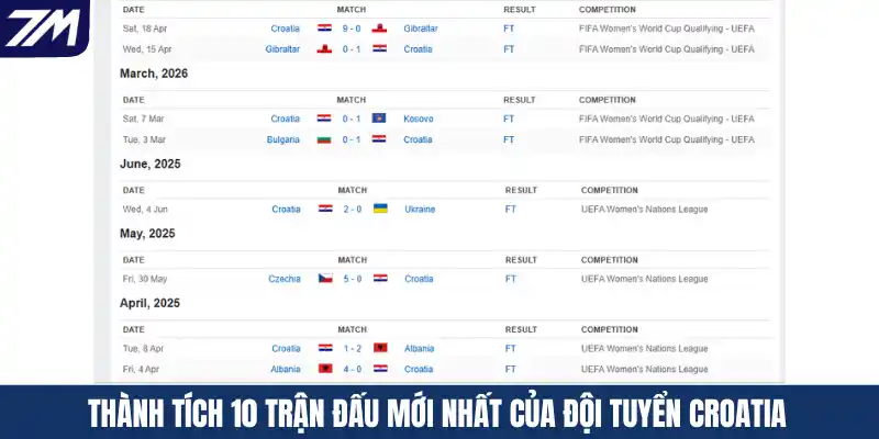 Thành tích 10 trận đấu mới nhất của đội tuyển Croatia