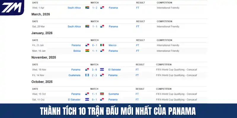 Thành tích 10 trận đấu mới nhất của Panama