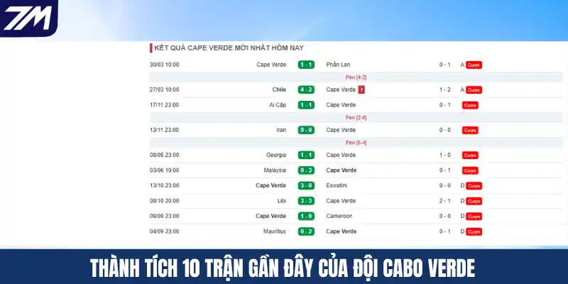 Thành tích 10 trận gần đây của đội Cabo Verde