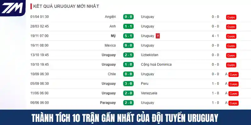 Thành tích 10 trận gần nhất của đội tuyển Uruguay