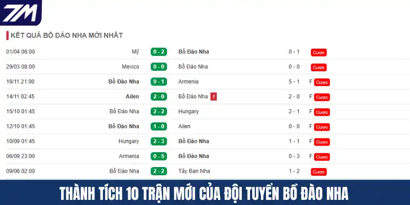 Thành tích 10 trận mới của đội tuyển Bồ Đào Nha