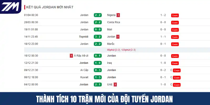 Thành tích 10 trận mới của đội tuyển Jordan
