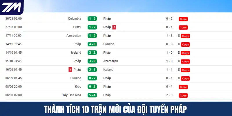 Thành tích 10 trận mới của đội tuyển Pháp
