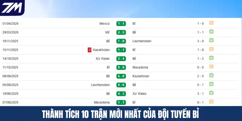 Thành tích 10 trận mới nhất của đội tuyển Bỉ