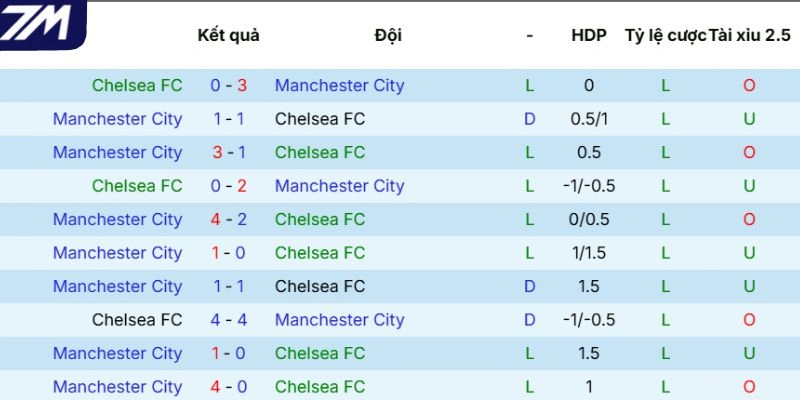Kết quả tranh tài giữa Chelsea vs Manchester City