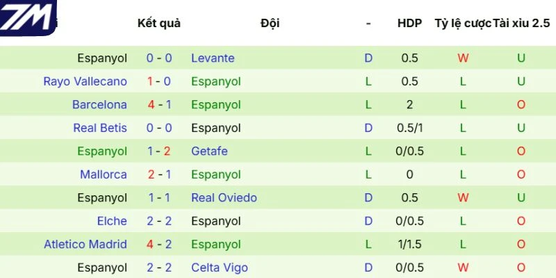 Thành tích 5 trận đấu gần nhất của Espanyol