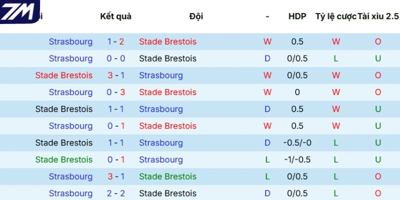 Lịch sử tranh tài của Brest vs Strasbourg
