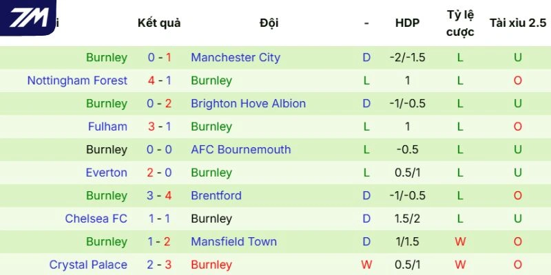 Thành tích của Burnley