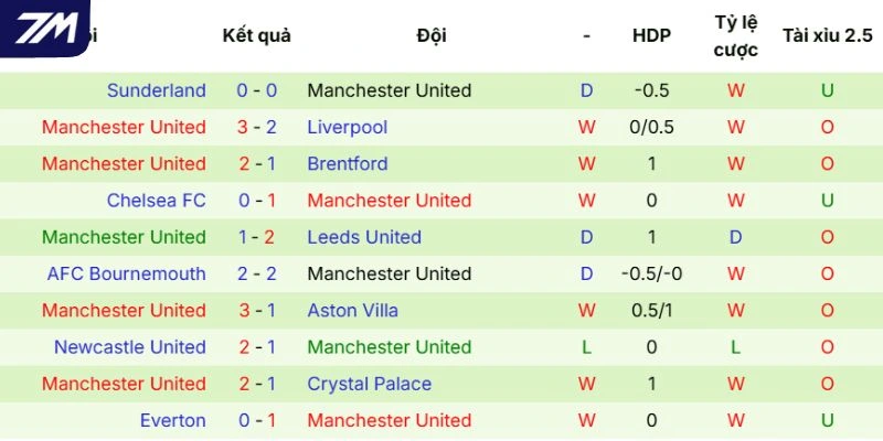 Thành tích của Manchester United