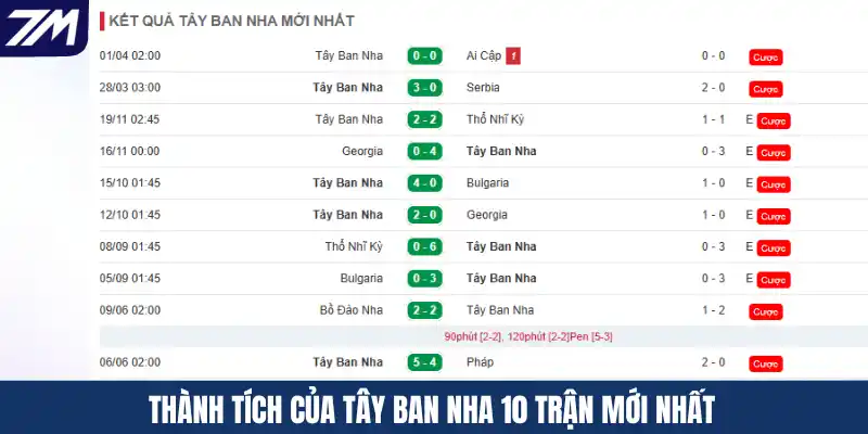 Thành tích của Tây Ban Nha 10 trận mới nhất
