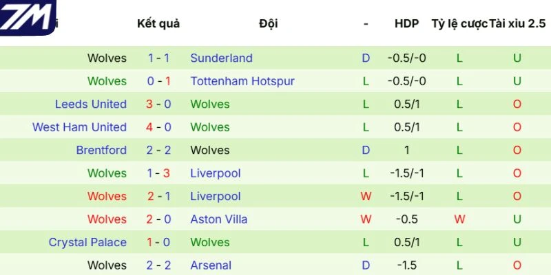 Phong độ của Wolves gần đây