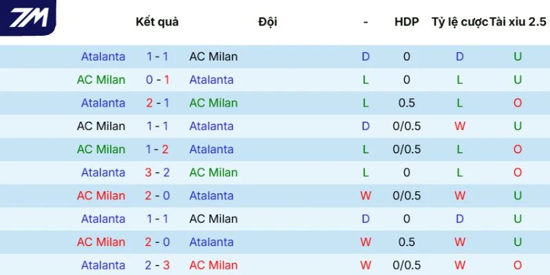 Thành tích đối đầu giữa AC Milan vs Atalanta