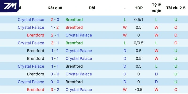 Tình hình ra sân của Brentford