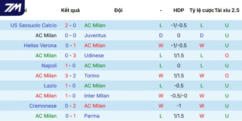 Thành tích gần đây của AC Milan
