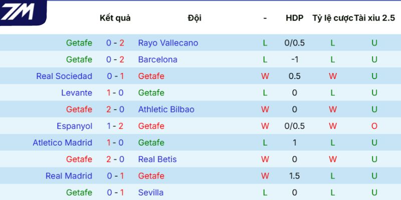 Thành tích gần nhất của Getafe