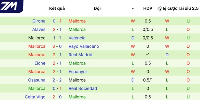 Thành tích gần nhất của Mallorca