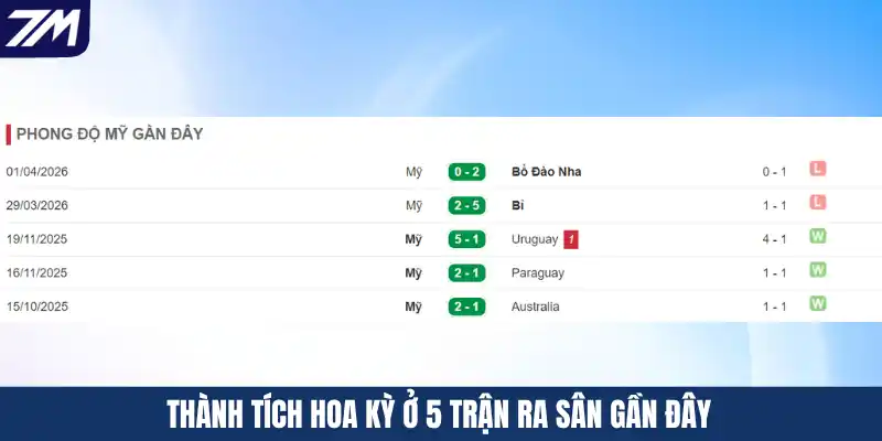 Thành tích Hoa Kỳ ở 5 trận ra sân gần đây