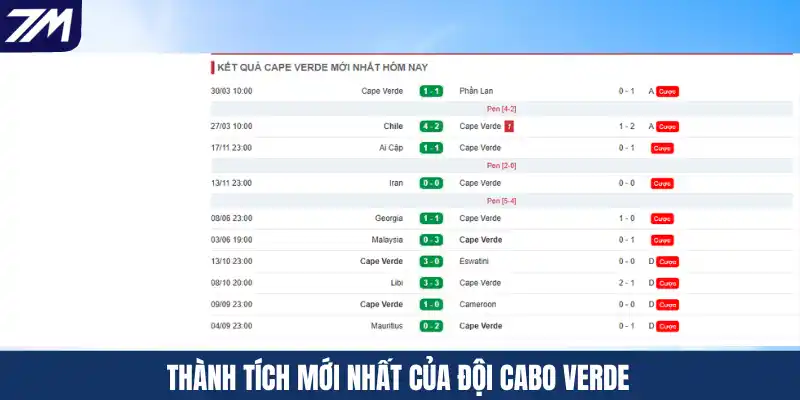Thành tích mới nhất của đội Cabo Verde