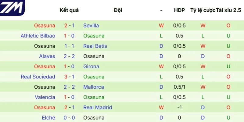 Thành tích những lần ra sân của Osasuna