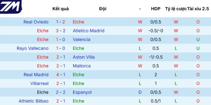 Thành tích những lần ra sân gần nhất của Elche