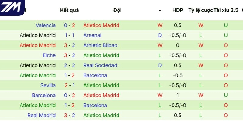 Phong độ của Atlético de Madrid
