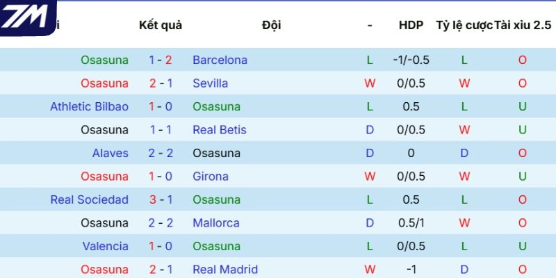 Phong độ của Osasuna