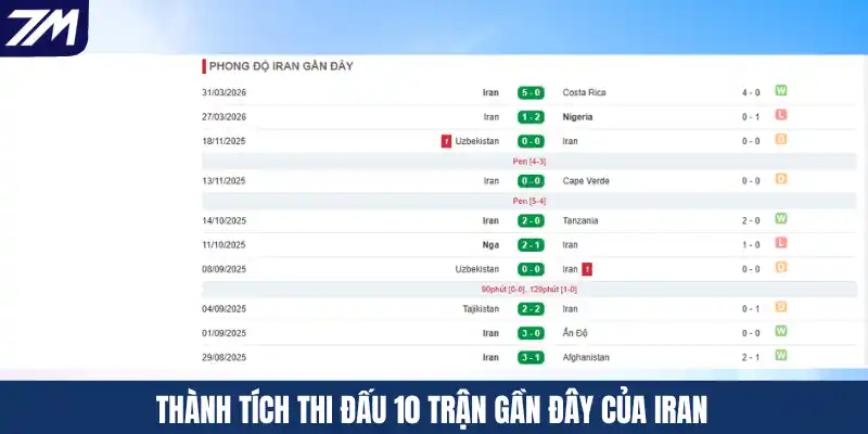 Thành tích thi đấu 10 trận gần đây của Iran