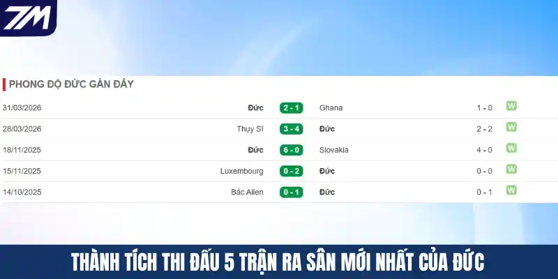 Thành tích thi đấu 5 trận ra sân mới nhất của Đức