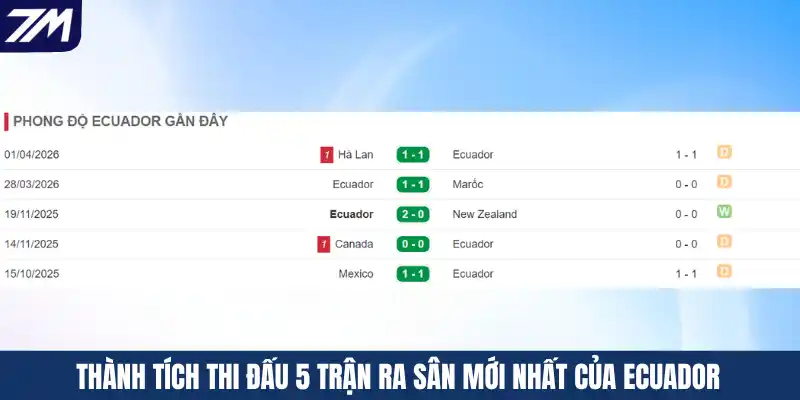 Thành tích thi đấu 5 trận ra sân mới nhất của Ecuador