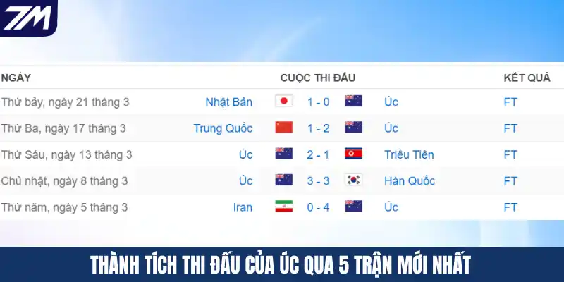 Thành tích thi đấu của Úc qua 5 trận mới nhất