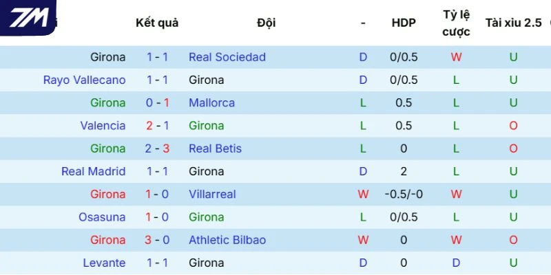 Thành tích thi đấu gần đây của Girona