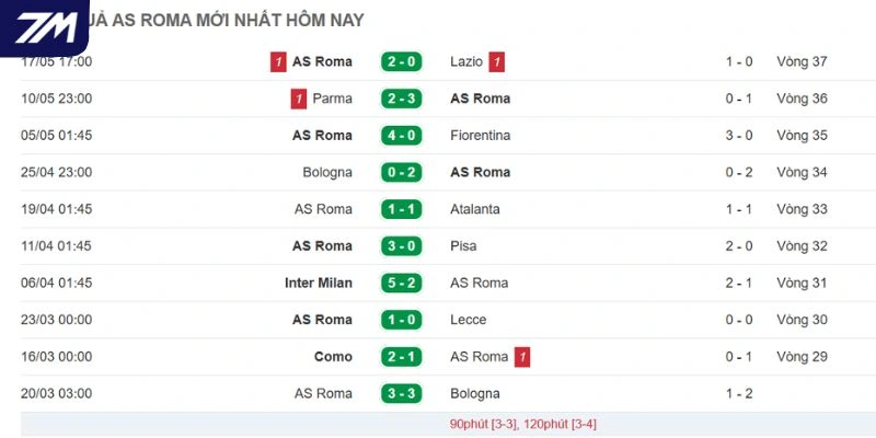 Thành tích vừa qua của Roma