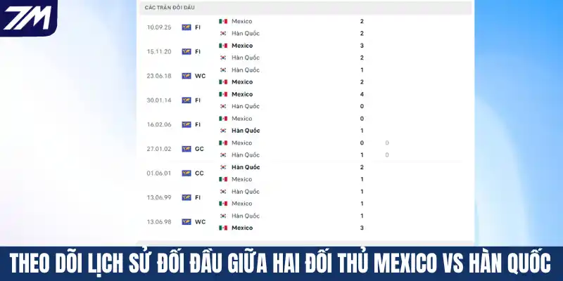 Theo dõi lịch sử đối đầu giữa hai đối thủ Mexico vs Hàn Quốc