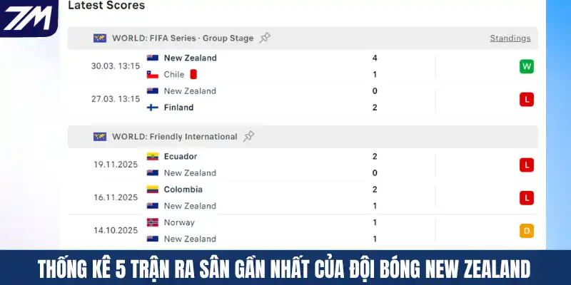 Thống kê 5 trận ra sân gần nhất của đội bóng New Zealand