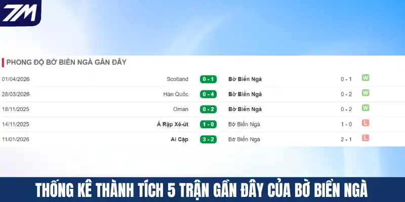 Thống kê thành tích 5 trận gần đây của Bờ Biển Ngà