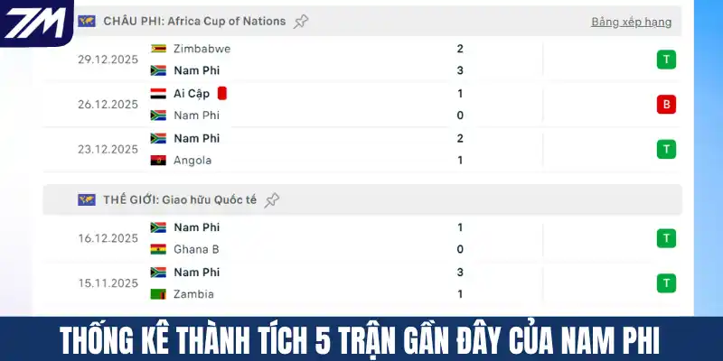 Thống kê thành tích 5 trận gần đây của Nam Phi