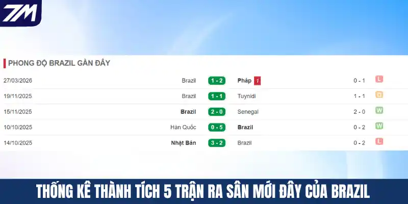 Thống kê thành tích 5 trận ra sân mới đây của Brazil