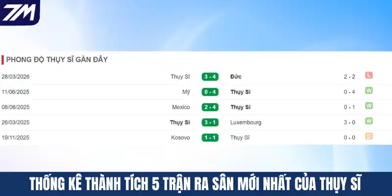 Thống kê thành tích 5 trận ra sân mới nhất của Thụy Sĩ