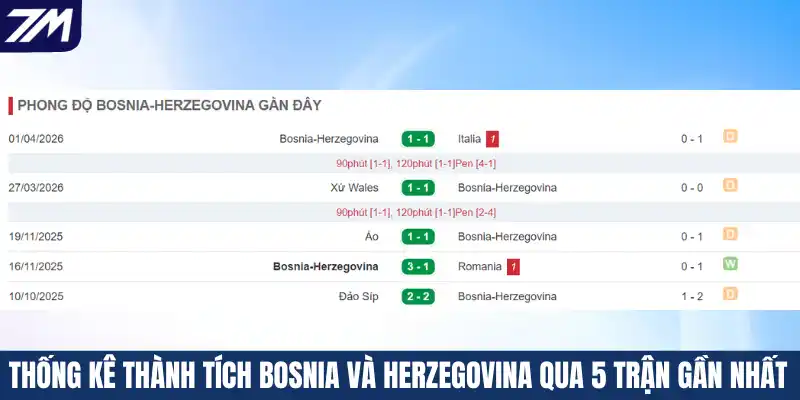 Thống kê thành tích Bosnia Và Herzegovina qua 5 trận gần nhất