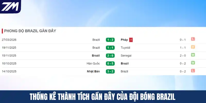 Thống kê thành tích gần đây của đội bóng Brazil