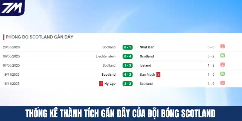 Thống kê thành tích gần đây của đội bóng Scotland