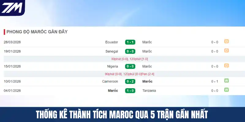 Thống kê thành tích Maroc qua 5 trận gần nhất