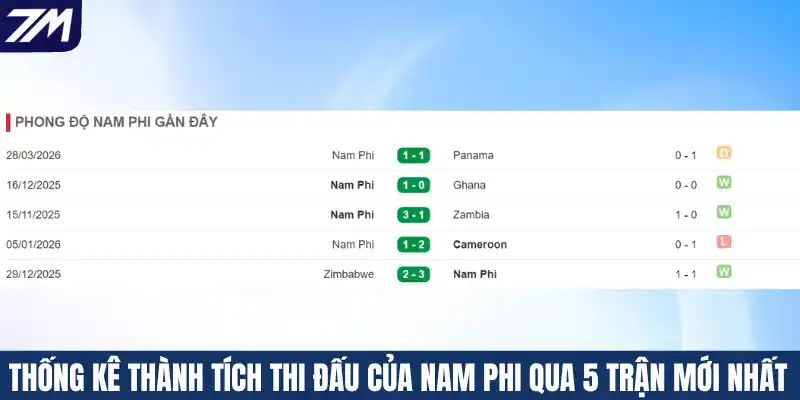 Thống kê thành tích thi đấu của Nam Phi qua 5 trận mới nhất